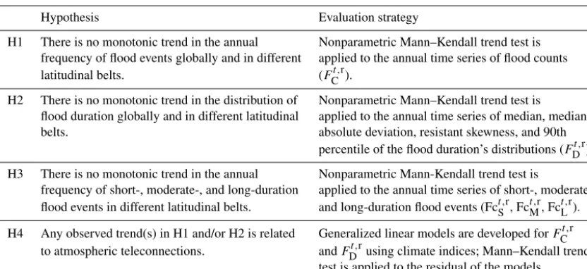 Table 1. Proposed hypotheses and evaluation approach.
