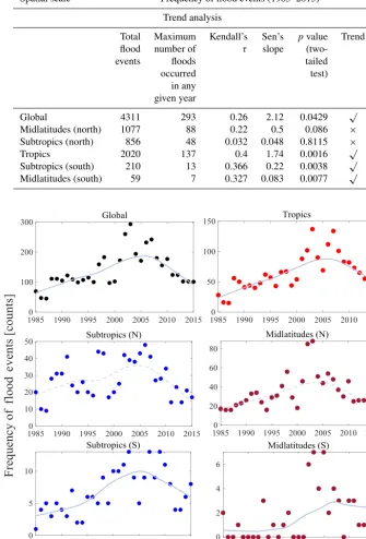 Table 2. Summary of trend analysis (Mann–Kendall test with a signiﬁcance level α = 0.05) on the frequency of ﬂood events at the globalscale and the ﬁve latitudinal belts.