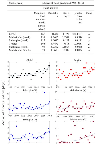 Table 3. Same as Table 2 but for the median of ﬂood durations.