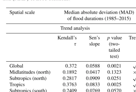 Figure 4. Same as Fig. 2 but for median absolute deviation (MAD) of ﬂood durations.