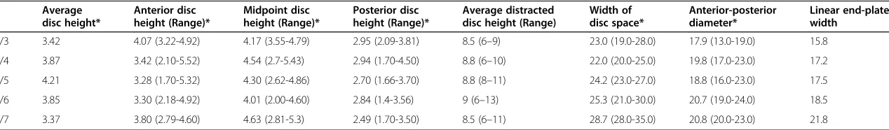 Table 3 Cervical Disc measurements; measurements were compiled using weighted averages from studies of adult radiographs and cadavers; however a lackof reporting on age, gender and racial variation limits the value of such data [47,48,51,58,75,76]