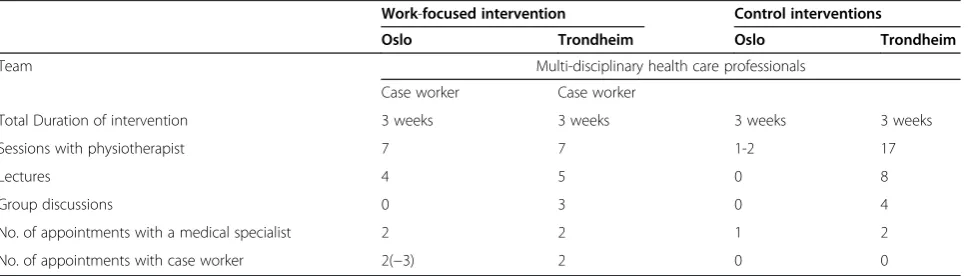 Table 1 Interventions