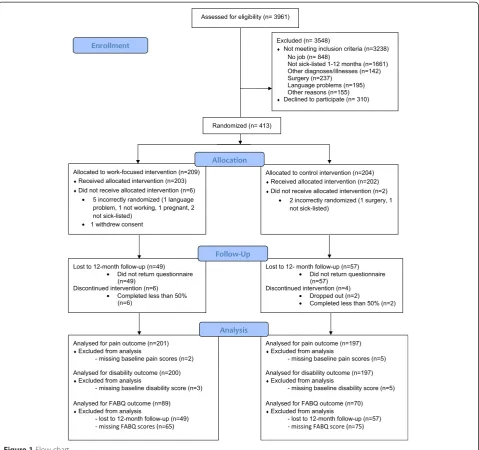 Figure 1 Flow chart.