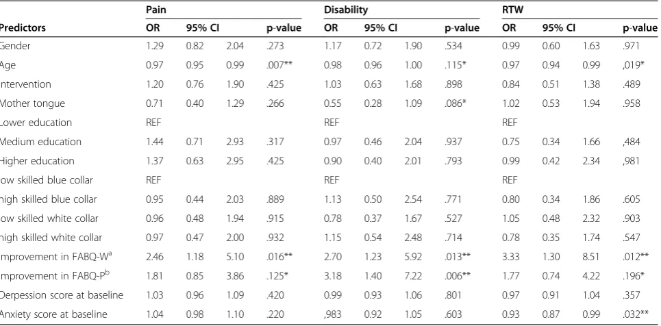Table 6 Multivariate logistic regression with improvementin disability (≥12 points ODI/NDI) scores at 12-monthfollow-up as outcome variable (n = 156)