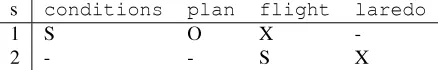Figure 1: A short text (using NP-only mention detection),and its corresponding entity grid.The numeric token1300 is removed in preprocessing.