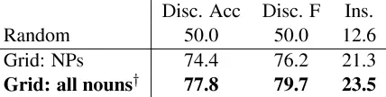 Table 1: Discrimination scores for entity grids with dif-ferent mention detectors on WSJ development documents.y indicates performance on both tasks is signi�cantly dif-ferent from the previous row of the table with p=.05.