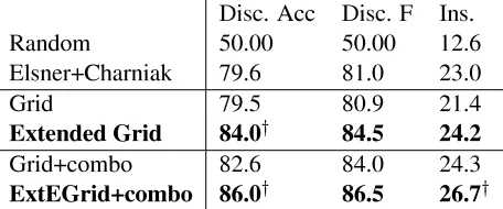 Table 2: Probability of an entity appearing as subject ofthe next sentence, given the history - X, salience 3, andvarious entity-speci�c features.