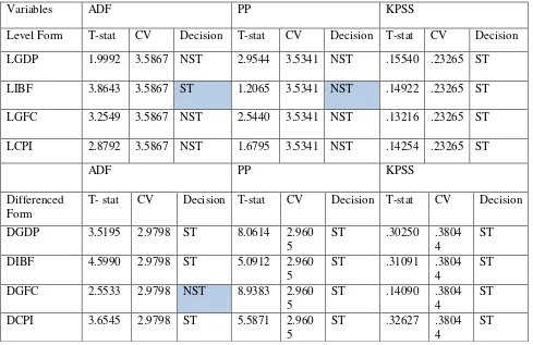 Table 1: Result of ADF, PP and KPSS test: 