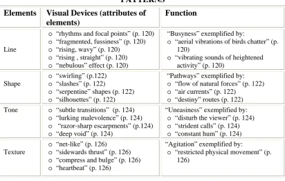 Table 4.5.5.1 demonstrates the connection between the elements, their attributes as visual 