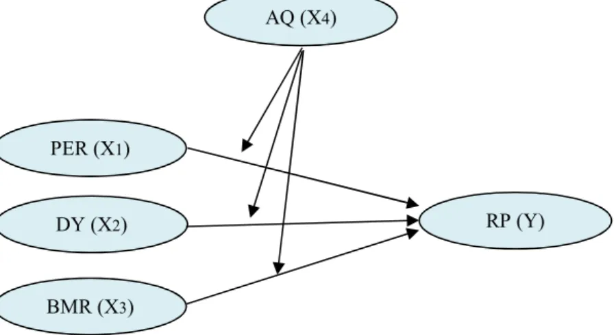 Figure 1. Conceptual Framework  Description: 