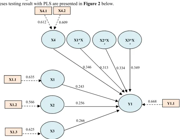 Figure 2. Hypotheses Testing Result  5.2.1 Effect of PER to  Return Predictability 