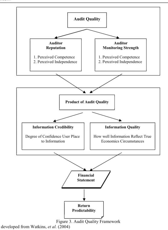 Figure 3. Audit Quality Framework  Source: developed from Watkins, et al. (2004) 