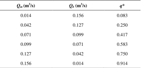 TABLE 1. Flow condition tested by Weber et al. [5] 
