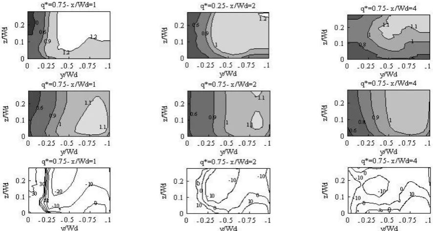 Figure 4. Experimental (first row), numerical (second row) and prediction error% (third row) contours of dimensionless velocity    component along the flow direction for a discharge ratio of 0.75