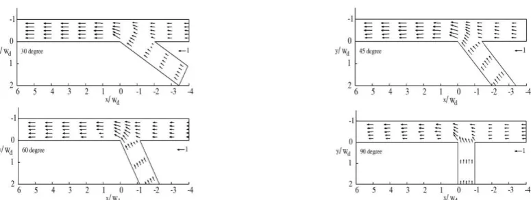 Figure 5. Plan view of vectors fields in numerical models near surface (Z* = 0.22) with q* = 0.5 and W* = 1  
