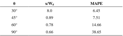 Figure 6. Comparison of mean and flowmeter discharge for various confluence angles obtained using CFD simulation  