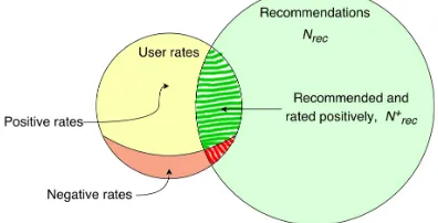 Fig. 1. Comparison of users’ rates and recommended items.