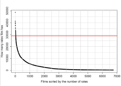 Fig. 2. Rates distribution on Imhonet.ru.