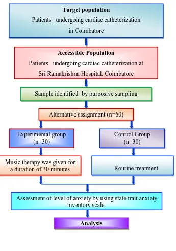 Figure 3.1 Schematic Representation of Research Process 