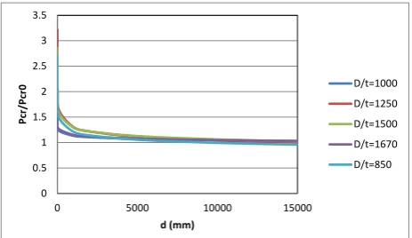 Figure 8. The effects of D/t on buckling capacity of stiffened shells  