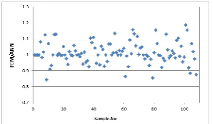 Figure 9.  Performance curve of the selected RBF network  