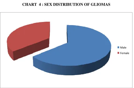 TABLE 4  :  SEX DISTRIBUTION OF GLIOMAS 