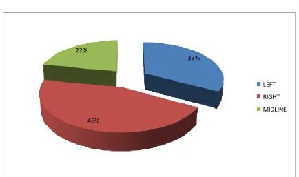 TABLE 5 : DISTRIBUTION OF SIDE INVOLVEMENT  OF BRAIN  IN 