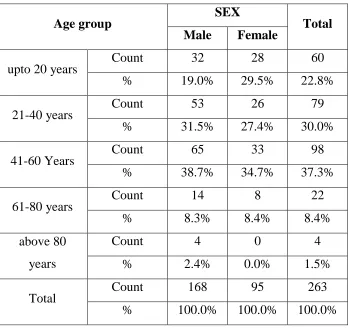 TABLE NO 10 : CORRELATION OF AGE GROUP  