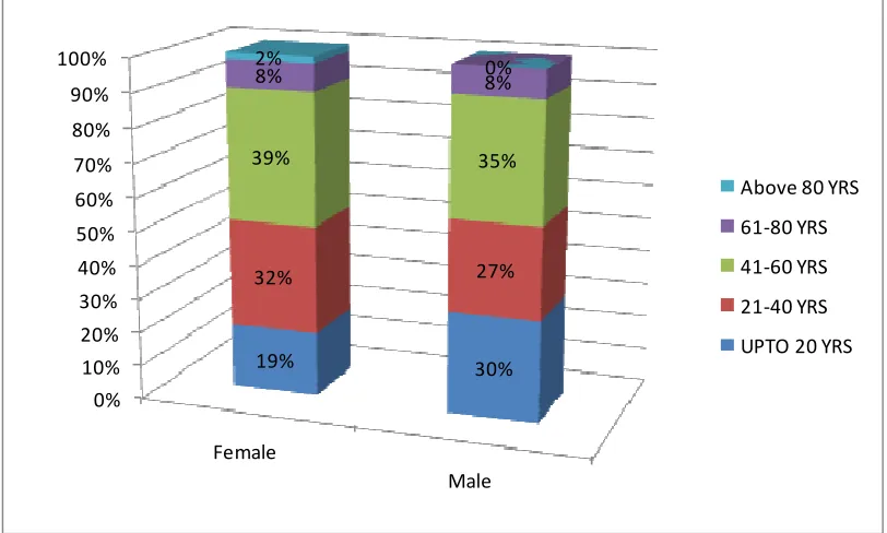 TABLE 10 A : MEDIAN AGE AT DIAGNOSIS 