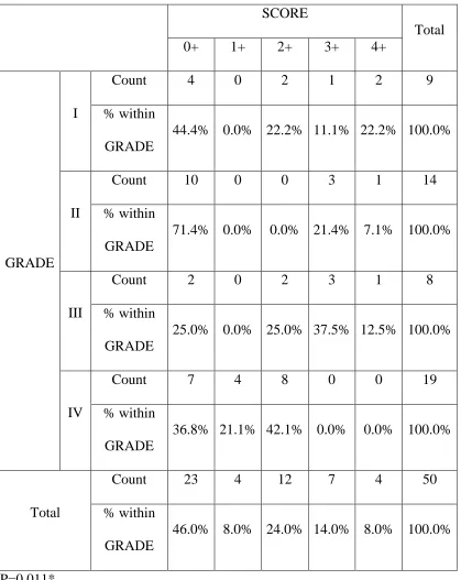 TABLE 18 : CORRELATION OF CD117  SCORE ( % OF STAINED 