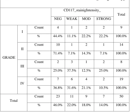TABLE 19 : CORRELATION OF GRADE WITH  CD117_stainigIntensity_ 
