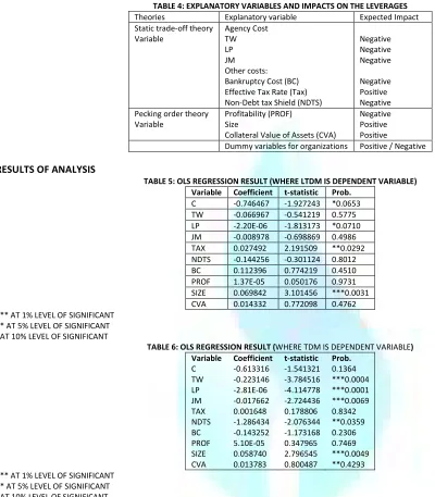 TABLE 4: EXPLANATORY VARIABLES AND IMPACTS ON THE LEVERAGES 