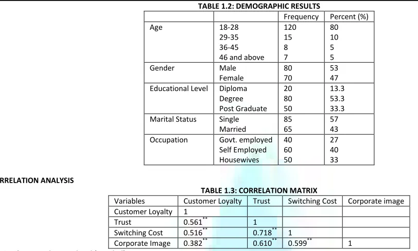TABLE 1.2: DEMOGRAPHIC RESULTS 