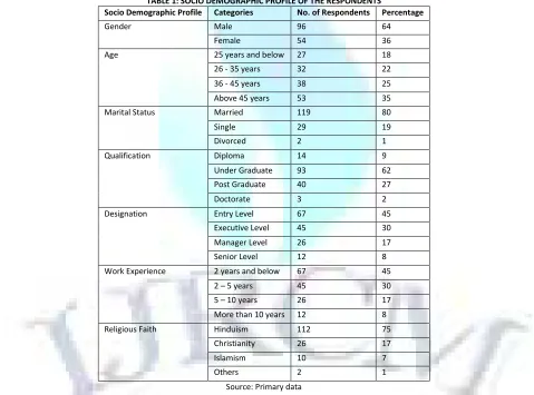 TABLE 1: SOCIO DEMOGRAPHIC PROFILE OF THE RESPONDENTS 