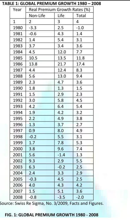 FIG. 1: GLOBAL PREMIUM GROWTH 1980 - 2008 