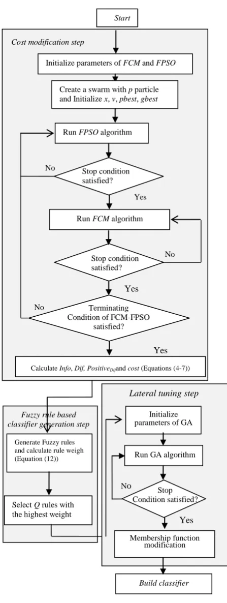 Figure 1. The framework of proposed method 
