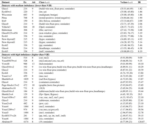 TABLE 1. Summary of imbalanced datasets Class (-,+) 