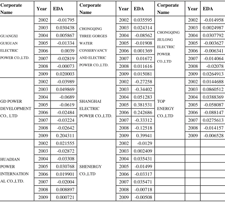 Table 2.3：Earnings Management Measurement in Power, Gas and Water Production  and Supply Industries 2002-2009 