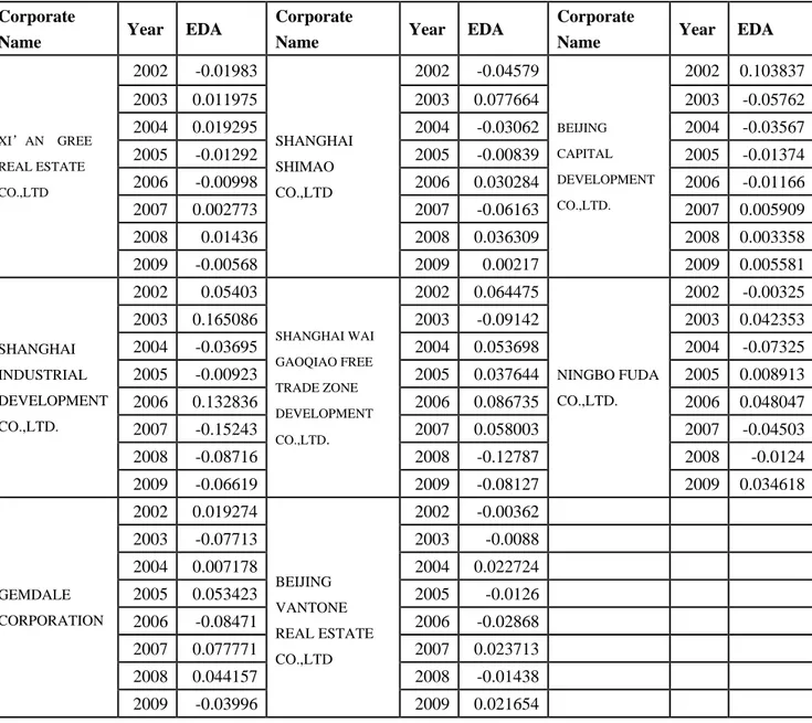 Table 2.4：Earnings Management Measurement in Real Estate Industry 2002-2009 