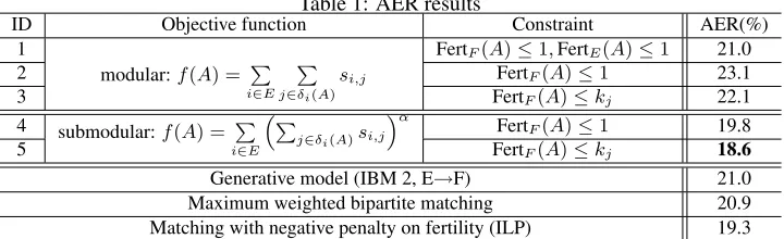 Table 1: AER resultsObjective function