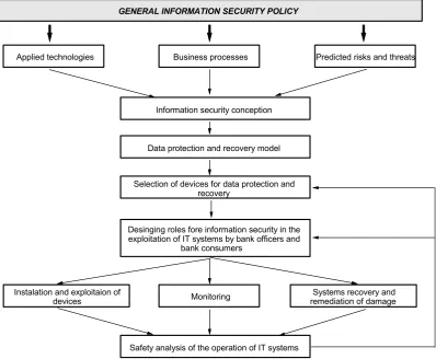 Fig. 3. Principle technology for ensuring data security at 