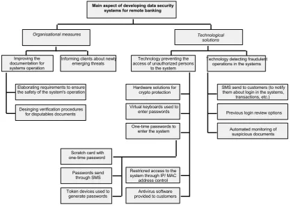 Fig. 4. Major aspects of improving information security with remote banking20 