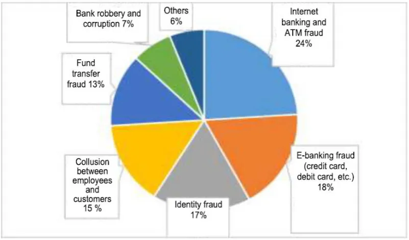 Fig. 1. Frequency of occurrence of major risks related to bank fraud 9