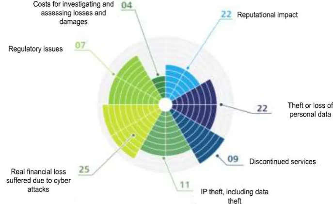 Fig. 2. Major impacts of data security problems upon bank 