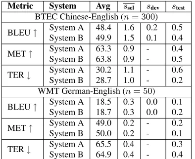 Table 1:Measured standard deviations of different au-tomatic metrics due to test-set and optimizer variability