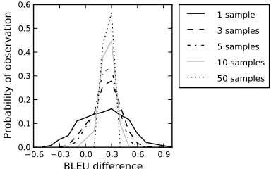 Figure 1:BLEUHistogram of test set BLEU scores for theBTEC phrase-based system (left) and BTEC hierarchicalsystem (right)