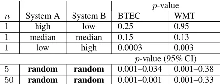Table 2 shows the ping the signiﬁcance of the differences between thetwo systems in each pair