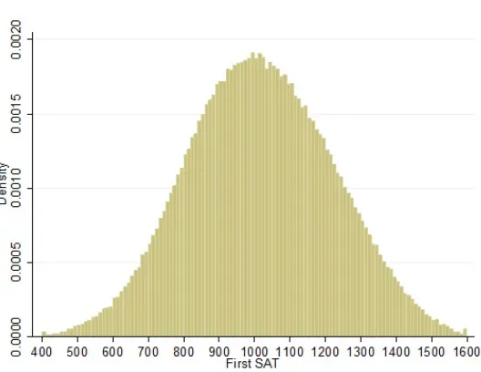 Figure 1: Distribution of SAT Scores and Portfolio Quality