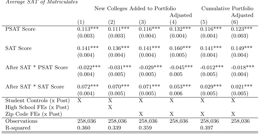 Table 3: One-Time Takers: Portfolio Updating in Response to the SAT