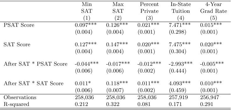 Table 4: One-Time Takers: Alternate Measures of Portfolio Quality
